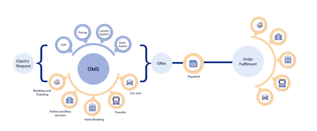 order management system lifecycle